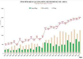 Hà Nội: Gần 2.000 ca mắc mới, hơn 20.000 F0 đang điều trị