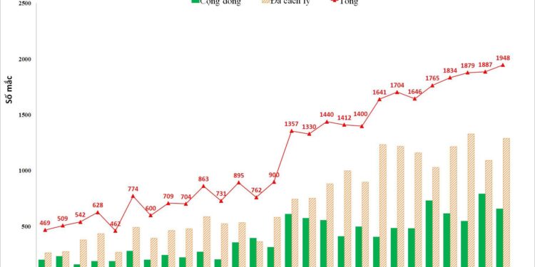 Hà Nội: Gần 2.000 ca mắc mới, hơn 20.000 F0 đang điều trị
