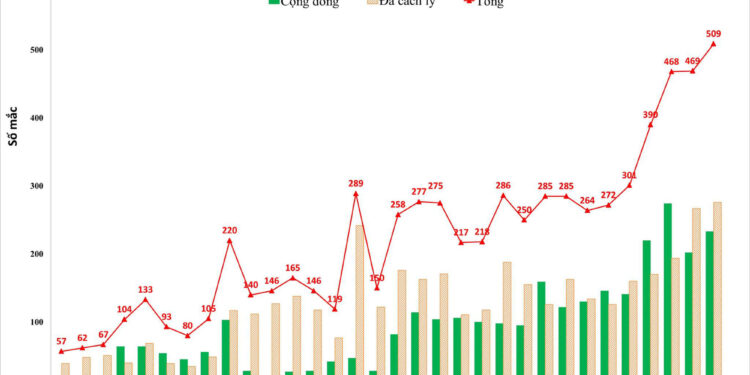 Hà Nội liên tiếp lập kỷ lục: 509 ca nhiễm mới, có 233 ca cộng đồng