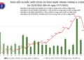 Bản tin dịch sáng 17/7: Thêm 2.106 ca mắc COVID-19, riêng TP Hồ Chí Minh nhiều nhất với 1.769 ca