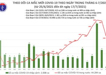 Bản tin dịch sáng 17/7: Thêm 2.106 ca mắc COVID-19, riêng TP Hồ Chí Minh nhiều nhất với 1.769 ca