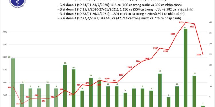 Bản tin dịch sáng 17/7: Thêm 2.106 ca mắc COVID-19, riêng TP Hồ Chí Minh nhiều nhất với 1.769 ca