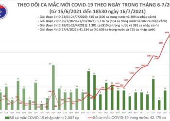 Tối 16/7: Thêm 1.898 ca mắc COVID-19, nâng tổng số mắc trong ngày lên 3.336
