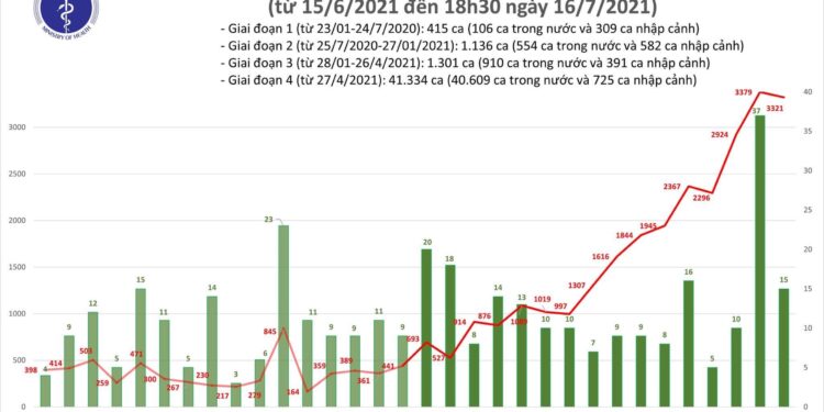 Tối 16/7: Thêm 1.898 ca mắc COVID-19, nâng tổng số mắc trong ngày lên 3.336