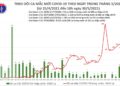 Tối 30/5: Có 142 ca mắc COVID-19 trong nước, riêng TPHCM ghi nhận nhiều nhất với 49 ca