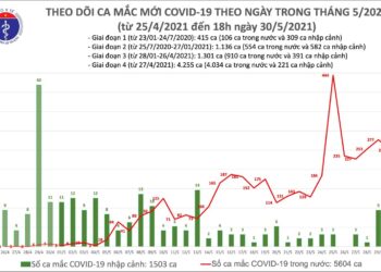 Tối 30/5: Có 142 ca mắc COVID-19 trong nước, riêng TPHCM ghi nhận nhiều nhất với 49 ca
