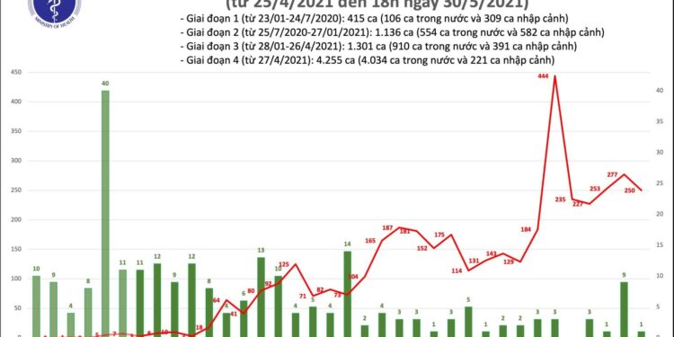 Tối 30/5: Có 142 ca mắc COVID-19 trong nước, riêng TPHCM ghi nhận nhiều nhất với 49 ca