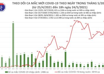 Tối 24/5: Thêm 95 ca mắc COVID-19 trong nước, Bắc Giang và Bắc Ninh chiếm 77 ca