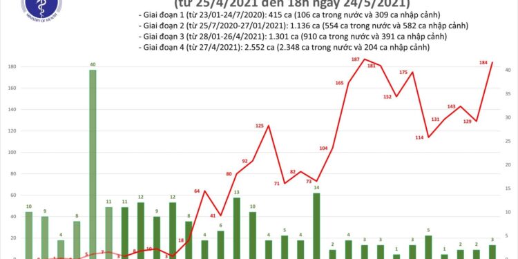 Tối 24/5: Thêm 95 ca mắc COVID-19 trong nước, Bắc Giang và Bắc Ninh chiếm 77 ca