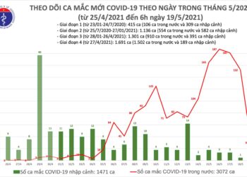 Sáng 19/5: Thêm 30 ca mắc COVID-19 trong nước, Bắc Ninh và Bắc Giang có 26 ca