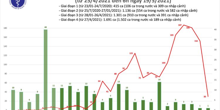 Sáng 19/5: Thêm 30 ca mắc COVID-19 trong nước, Bắc Ninh và Bắc Giang có 26 ca