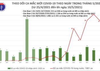 Sáng 10/5: Bộ Y tế công bố thêm 78 ca mắc COVID-19 trong cộng đồng