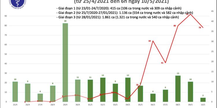 Sáng 10/5: Bộ Y tế công bố thêm 78 ca mắc COVID-19 trong cộng đồng