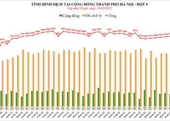 Hà Nội thêm hơn 2.900 ca mới, hơn 51.000 F0 đang điều trị, nhiều người đi khám ‘hậu COVID’ chỉ vì lo lắng