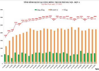 Hà Nội: Gần 3.000 ca mới, khoảng 70.000 F0 đang điều trị, nhiều người đi khám ‘hậu COVID’