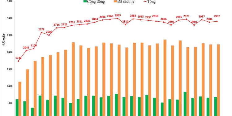 Hà Nội: Gần 3.000 ca mới, khoảng 70.000 F0 đang điều trị, nhiều người đi khám ‘hậu COVID’