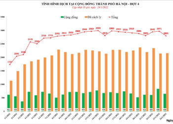 Hà Nội thêm 2.801 ca mới, Gia Lâm, Đống Đa thuộc ‘top’ đầu