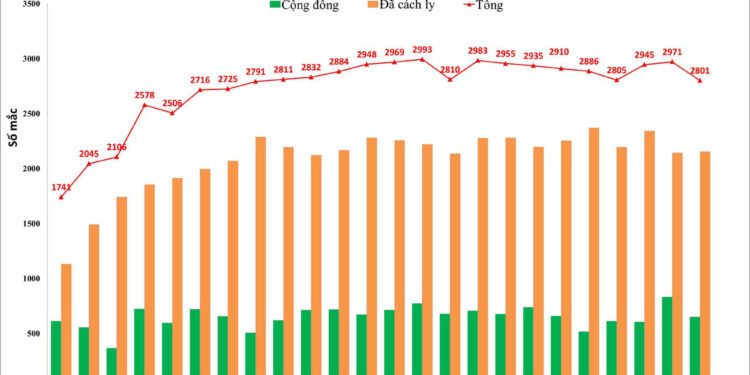 Hà Nội thêm 2.801 ca mới, Gia Lâm, Đống Đa thuộc ‘top’ đầu