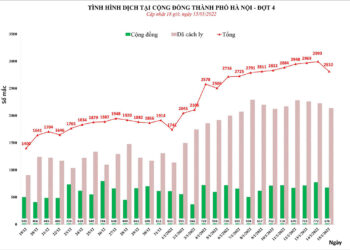 Hà Nội đang điều trị hơn 58.000 F0; có 550 ca nặng, nguy kịch