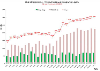Hà Nội cận kề mốc 3.000 ca COVID-19/ngày, hơn 500 bệnh nhân nặng, nguy kịch