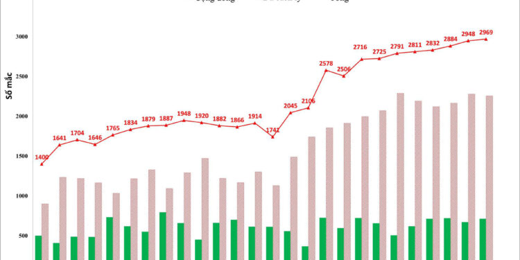 Hà Nội cận kề mốc 3.000 ca COVID-19/ngày, hơn 500 bệnh nhân nặng, nguy kịch