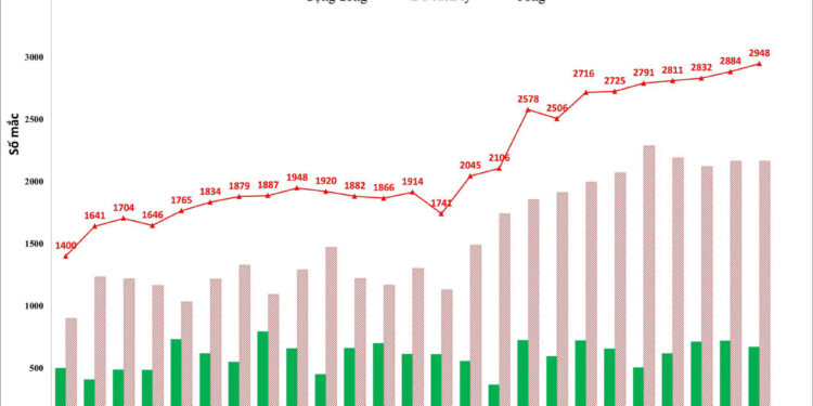 Hà Nội thêm 2.984 ca mới, cao nhất trong gần 2 năm qua; hơn 51.000 F0 đang điều trị