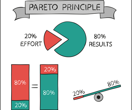 Bài 1. Nguyên lý Pareto – Lý thuyết chi phối tất cả