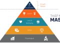 Bài 3. Tháp nhu cầu của Maslow