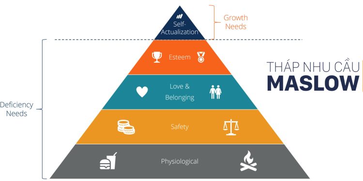 Bài 3. Tháp nhu cầu của Maslow